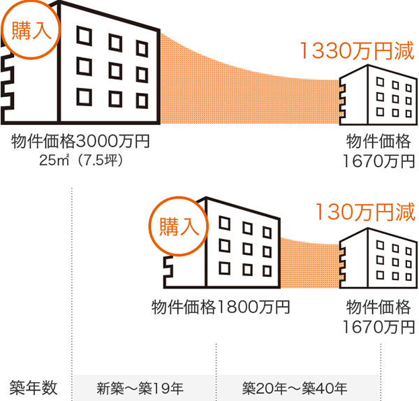 新築と中古のマンションの価格減少